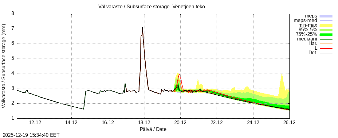 Perhonjoen vesist&ouml;alue - Venetj&auml;rvi: tuntiennuste