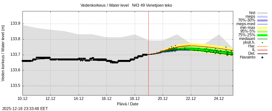 Perhonjoen vesistöalue - Venetjärvi: tuntiennuste