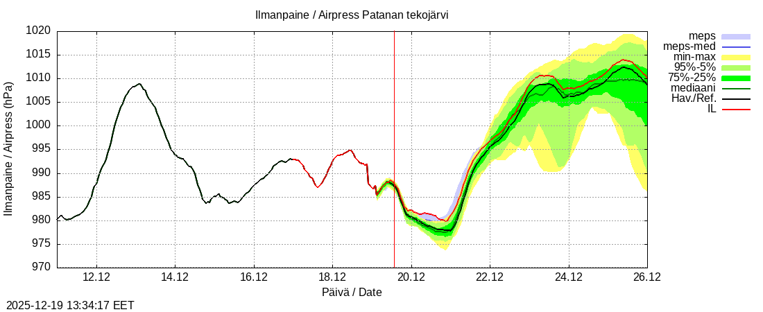 Perhonjoen vesist&ouml;alue - Patanan tekoj&auml;rvi: tuntiennuste
