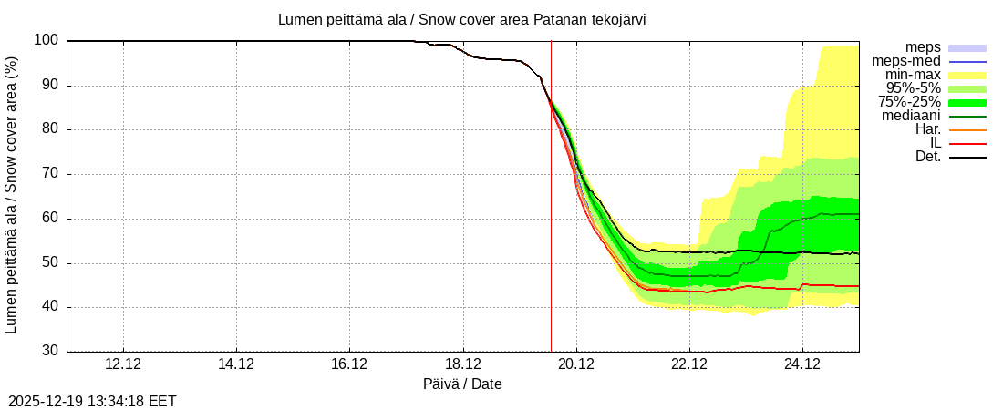 Perhonjoen vesist&ouml;alue - Patanan tekoj&auml;rvi: tuntiennuste