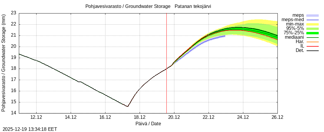 Perhonjoen vesist&ouml;alue - Patanan tekoj&auml;rvi: tuntiennuste