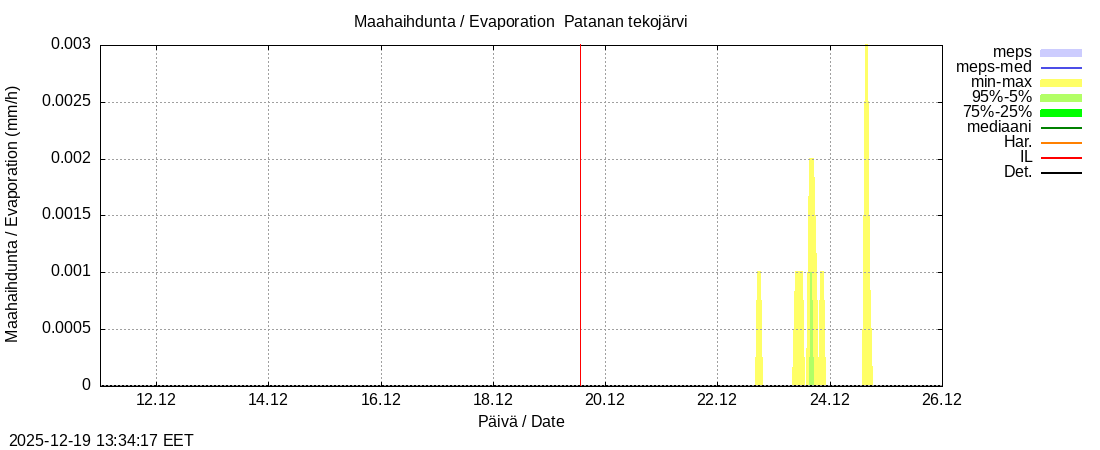 Perhonjoen vesist&ouml;alue - Patanan tekoj&auml;rvi: tuntiennuste