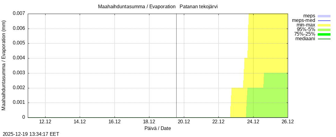 Perhonjoen vesist&ouml;alue - Patanan tekoj&auml;rvi: tuntiennuste