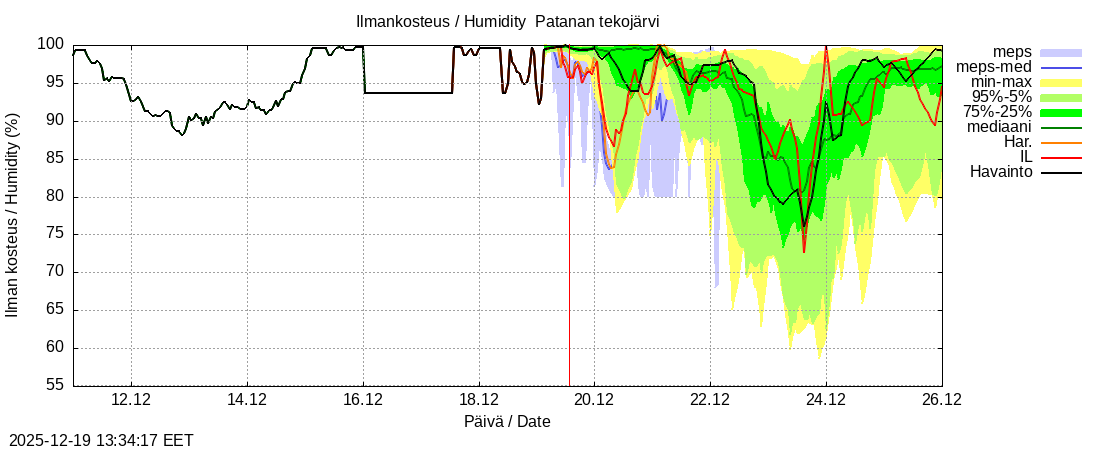 Perhonjoen vesist&ouml;alue - Patanan tekoj&auml;rvi: tuntiennuste