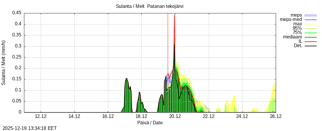 Perhonjoen vesist&ouml;alue - Patanan tekoj&auml;rvi: tuntiennuste