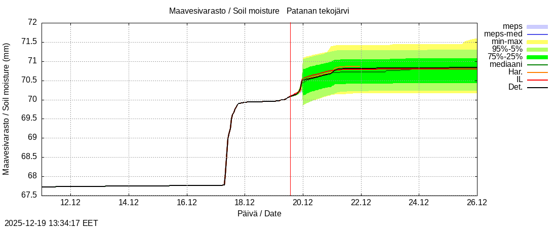 Perhonjoen vesist&ouml;alue - Patanan tekoj&auml;rvi: tuntiennuste