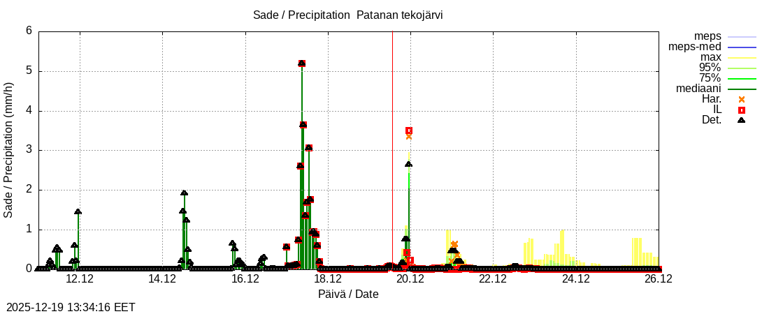Perhonjoen vesist&ouml;alue - Patanan tekoj&auml;rvi: tuntiennuste