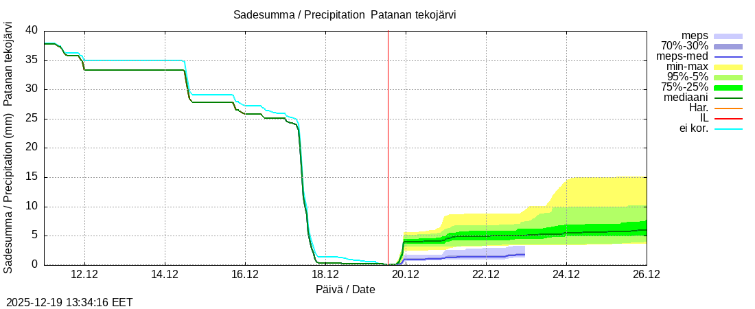 Perhonjoen vesist&ouml;alue - Patanan tekoj&auml;rvi: tuntiennuste