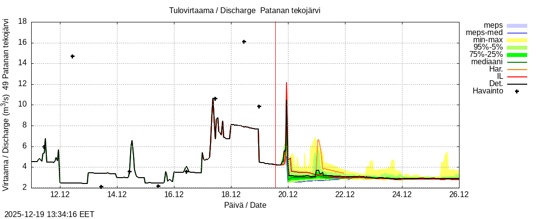Perhonjoen vesist&ouml;alue - Patanan tekoj&auml;rvi: tuntiennuste