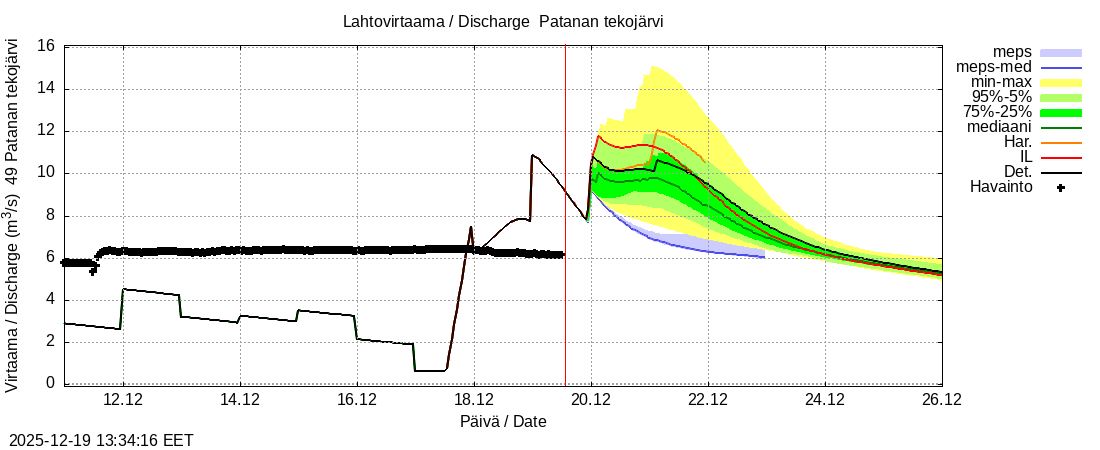 Perhonjoen vesist&ouml;alue - Patanan tekoj&auml;rvi: tuntiennuste