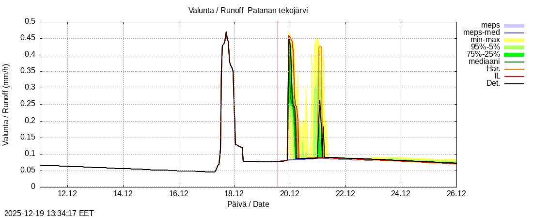 Perhonjoen vesist&ouml;alue - Patanan tekoj&auml;rvi: tuntiennuste
