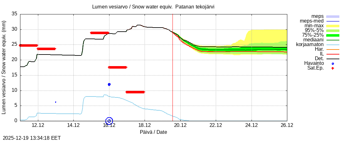 Perhonjoen vesist&ouml;alue - Patanan tekoj&auml;rvi: tuntiennuste
