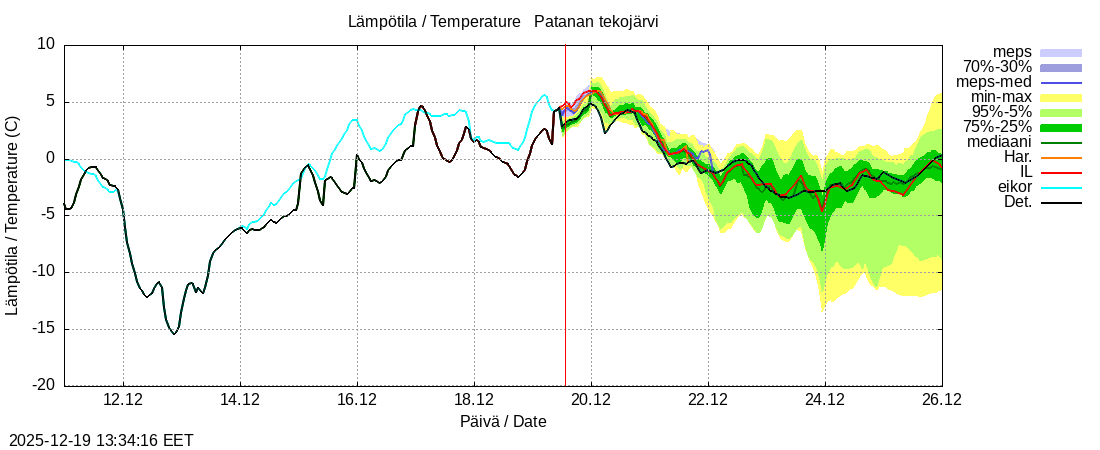 Perhonjoen vesist&ouml;alue - Patanan tekoj&auml;rvi: tuntiennuste