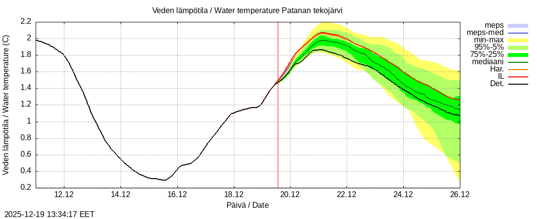 Perhonjoen vesist&ouml;alue - Patanan tekoj&auml;rvi: tuntiennuste
