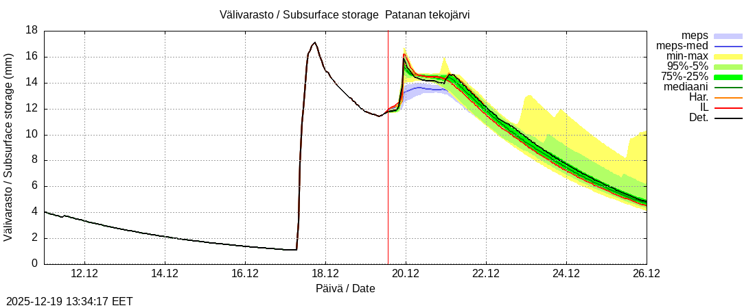 Perhonjoen vesist&ouml;alue - Patanan tekoj&auml;rvi: tuntiennuste
