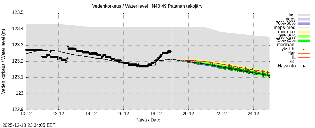Perhonjoen vesistöalue - Patanan tekojärvi: tuntiennuste