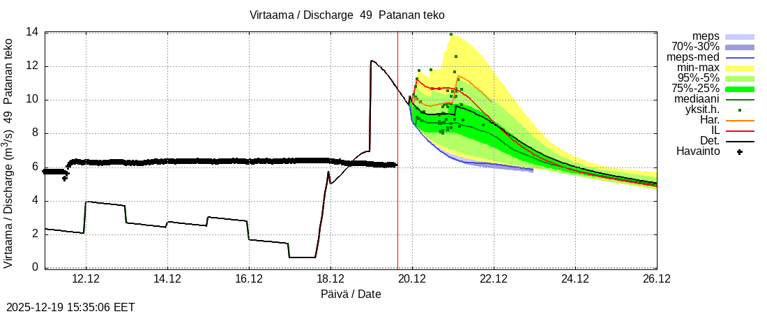 Perhonjoen vesistöalue - Patanan tekoallas: tuntiennuste