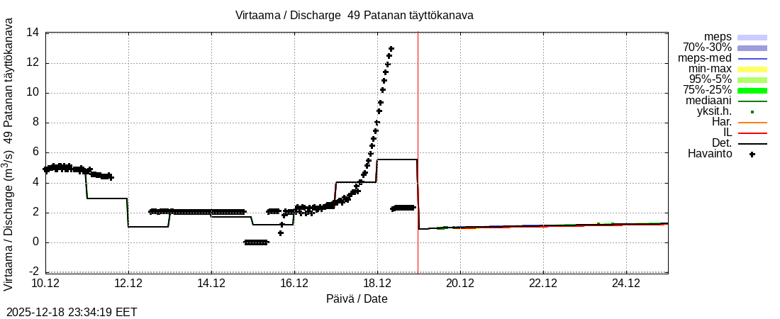 Perhonjoen vesistöalue - Patanan täyttökanava: tuntiennuste