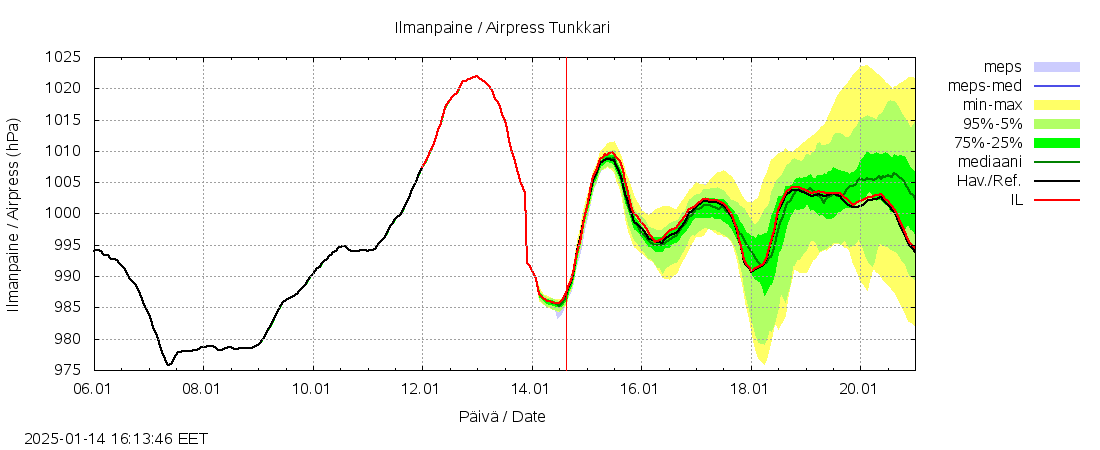 Perhonjoen vesist&ouml;alue - Tunkkari: tuntiennuste