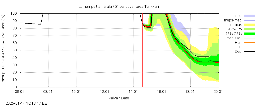 Perhonjoen vesist&ouml;alue - Tunkkari: tuntiennuste