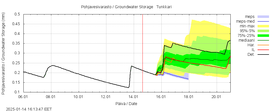 Perhonjoen vesist&ouml;alue - Tunkkari: tuntiennuste