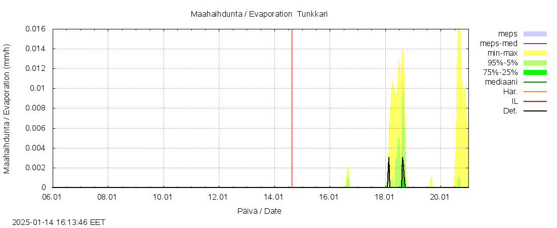 Perhonjoen vesist&ouml;alue - Tunkkari: tuntiennuste