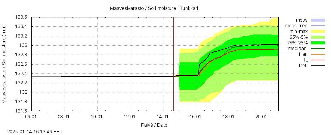 Perhonjoen vesist&ouml;alue - Tunkkari: tuntiennuste