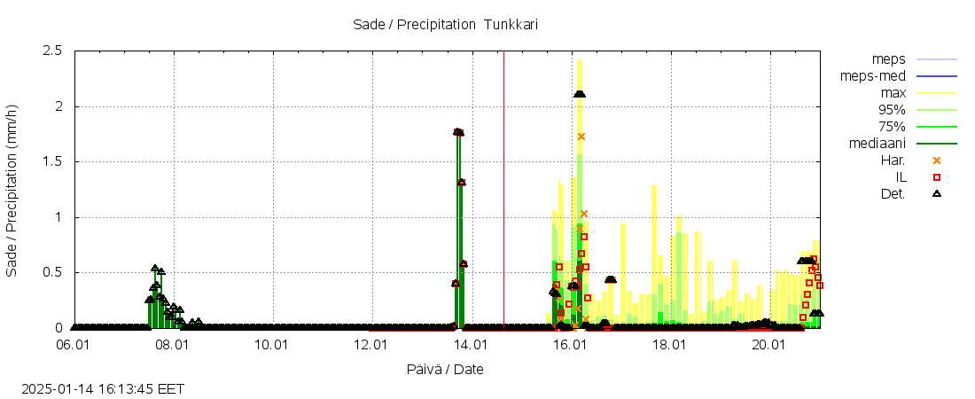 Perhonjoen vesist&ouml;alue - Tunkkari: tuntiennuste