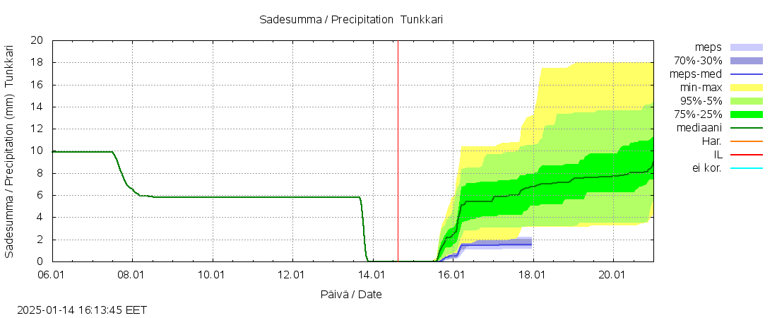 Perhonjoen vesist&ouml;alue - Tunkkari: tuntiennuste