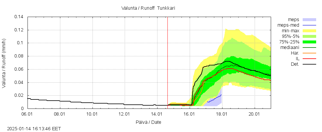 Perhonjoen vesist&ouml;alue - Tunkkari: tuntiennuste