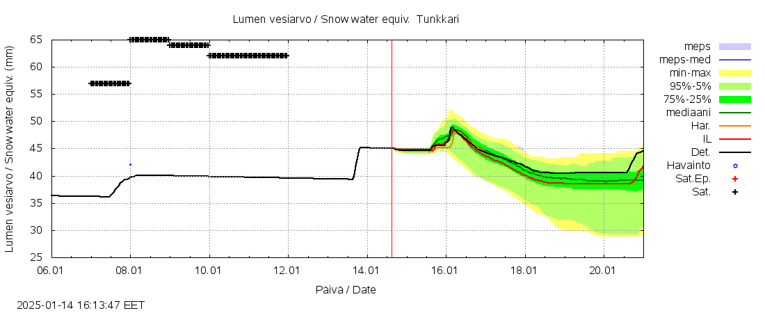 Perhonjoen vesist&ouml;alue - Tunkkari: tuntiennuste