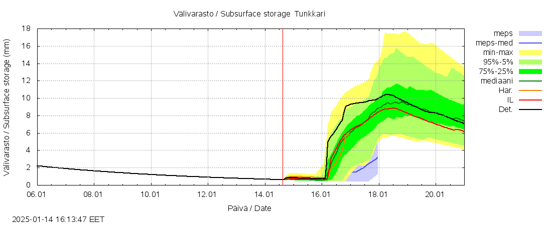 Perhonjoen vesist&ouml;alue - Tunkkari: tuntiennuste