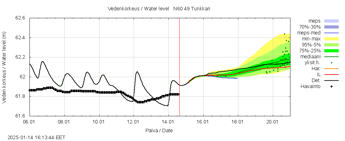 Perhonjoen vesistöalue - Tunkkari: tuntiennuste