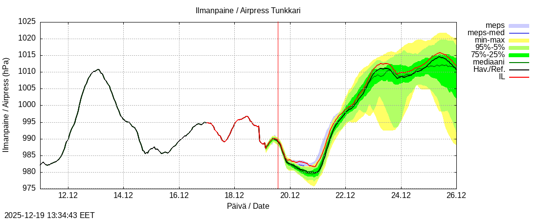 Perhonjoen vesist&ouml;alue - Tunkkari: tuntiennuste