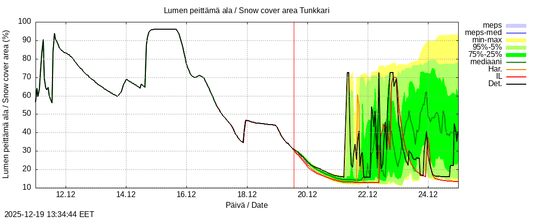 Perhonjoen vesist&ouml;alue - Tunkkari: tuntiennuste