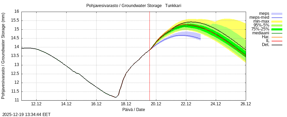 Perhonjoen vesist&ouml;alue - Tunkkari: tuntiennuste