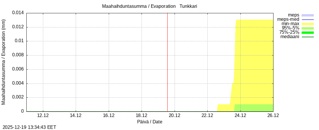 Perhonjoen vesist&ouml;alue - Tunkkari: tuntiennuste