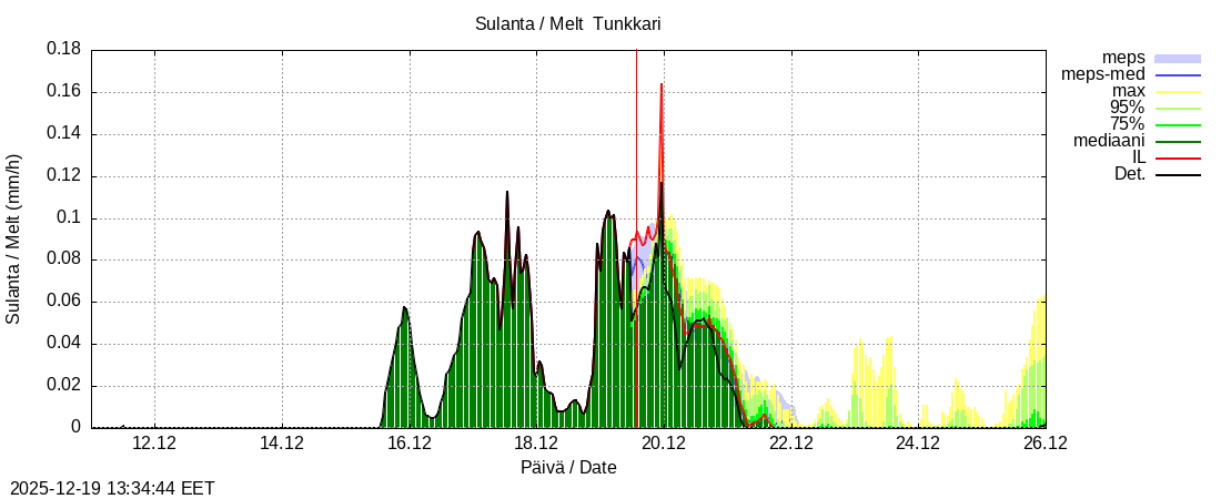 Perhonjoen vesist&ouml;alue - Tunkkari: tuntiennuste