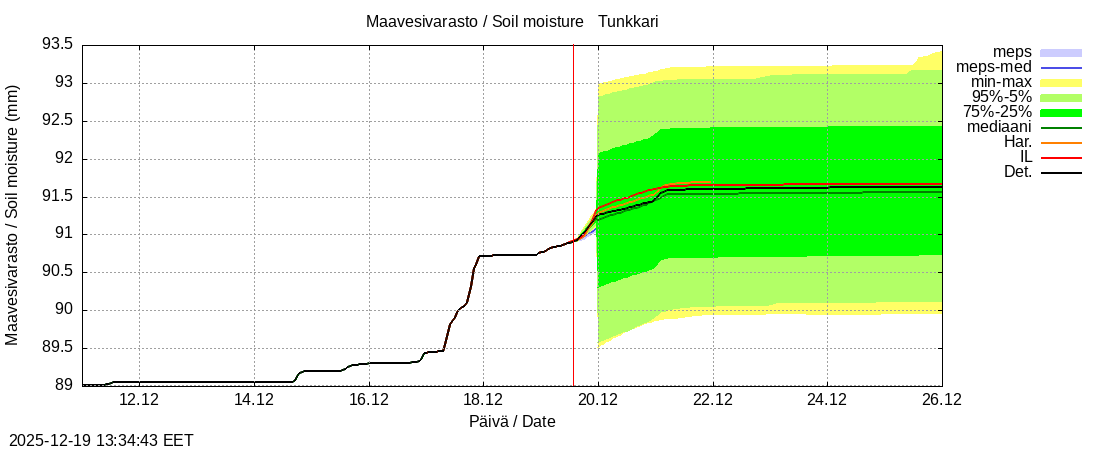 Perhonjoen vesist&ouml;alue - Tunkkari: tuntiennuste