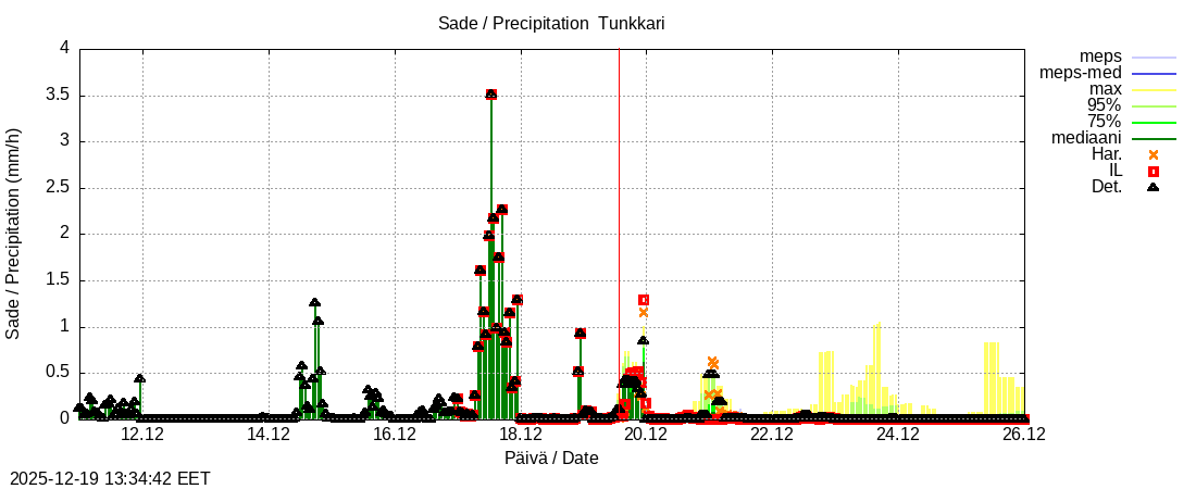 Perhonjoen vesist&ouml;alue - Tunkkari: tuntiennuste