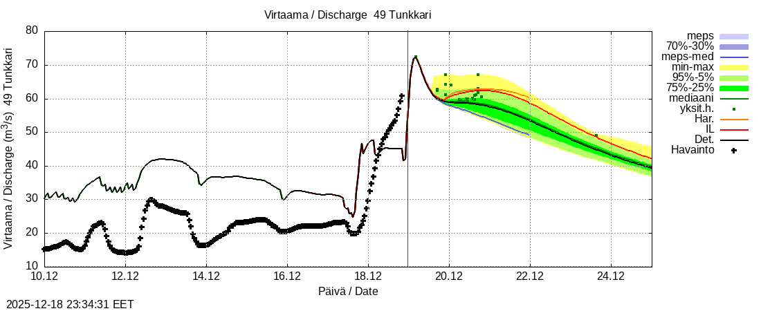 Perhonjoen vesistöalue - Tunkkari: tuntiennuste