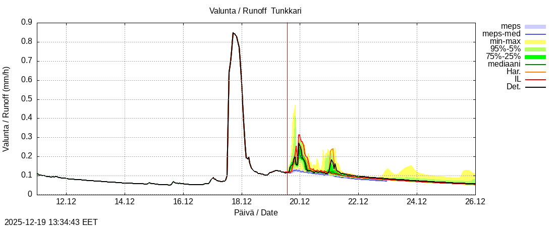 Perhonjoen vesist&ouml;alue - Tunkkari: tuntiennuste