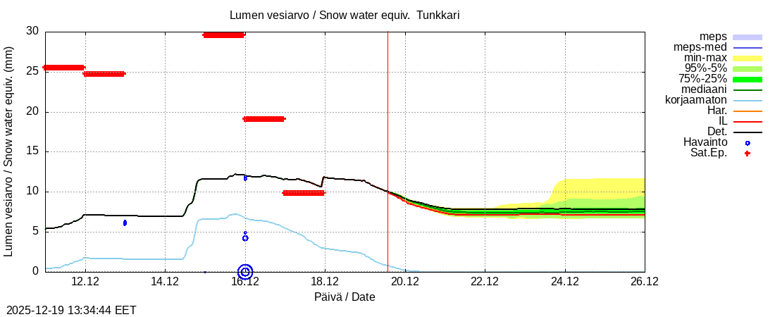 Perhonjoen vesist&ouml;alue - Tunkkari: tuntiennuste