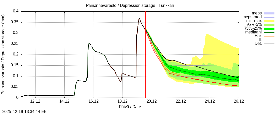 Perhonjoen vesist&ouml;alue - Tunkkari: tuntiennuste