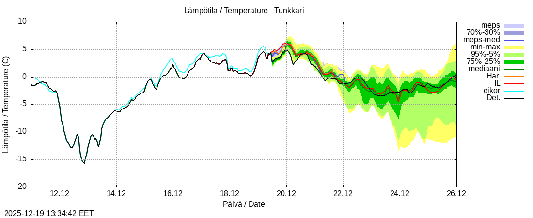 Perhonjoen vesist&ouml;alue - Tunkkari: tuntiennuste