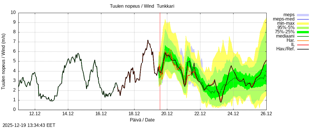 Perhonjoen vesist&ouml;alue - Tunkkari: tuntiennuste
