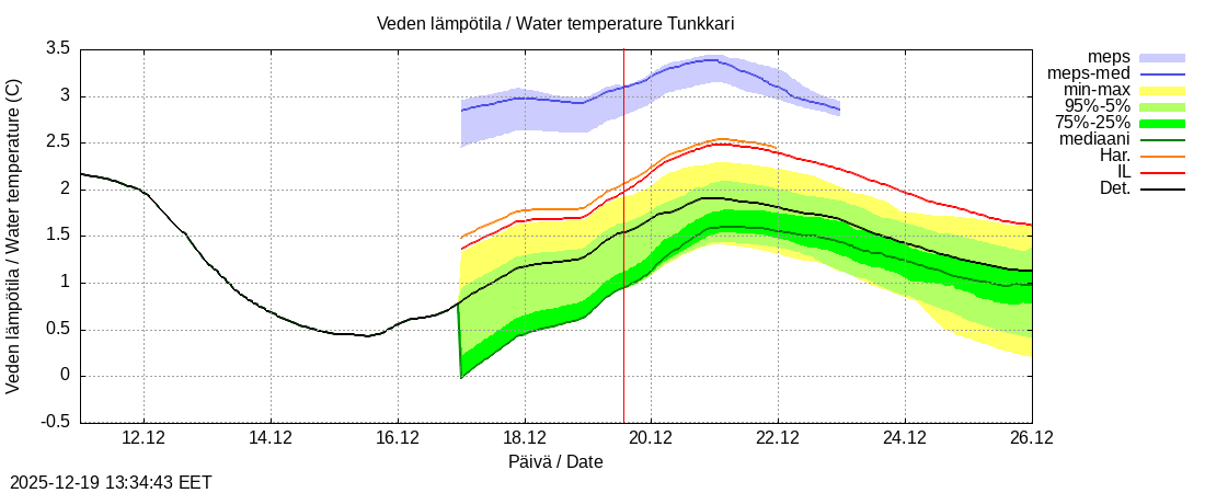 Perhonjoen vesist&ouml;alue - Tunkkari: tuntiennuste
