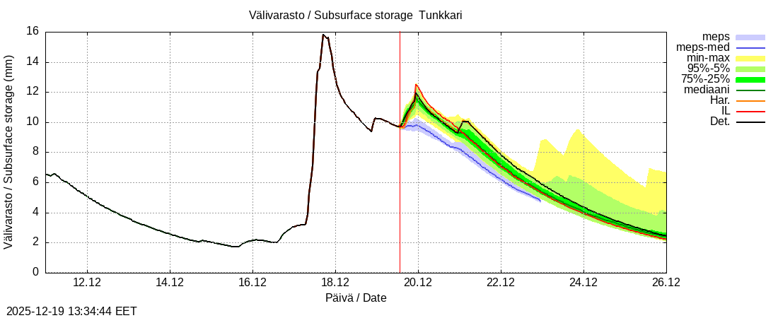 Perhonjoen vesist&ouml;alue - Tunkkari: tuntiennuste