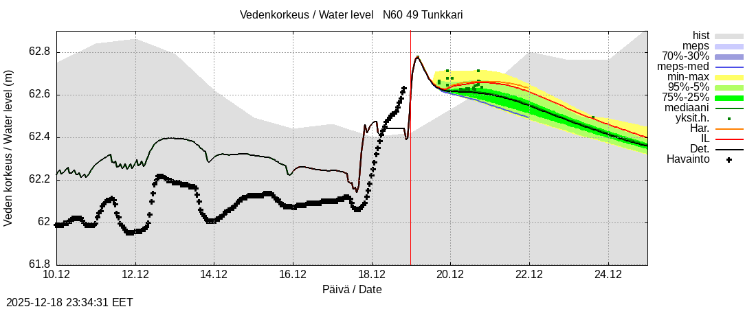 Perhonjoen vesistöalue - Tunkkari: tuntiennuste