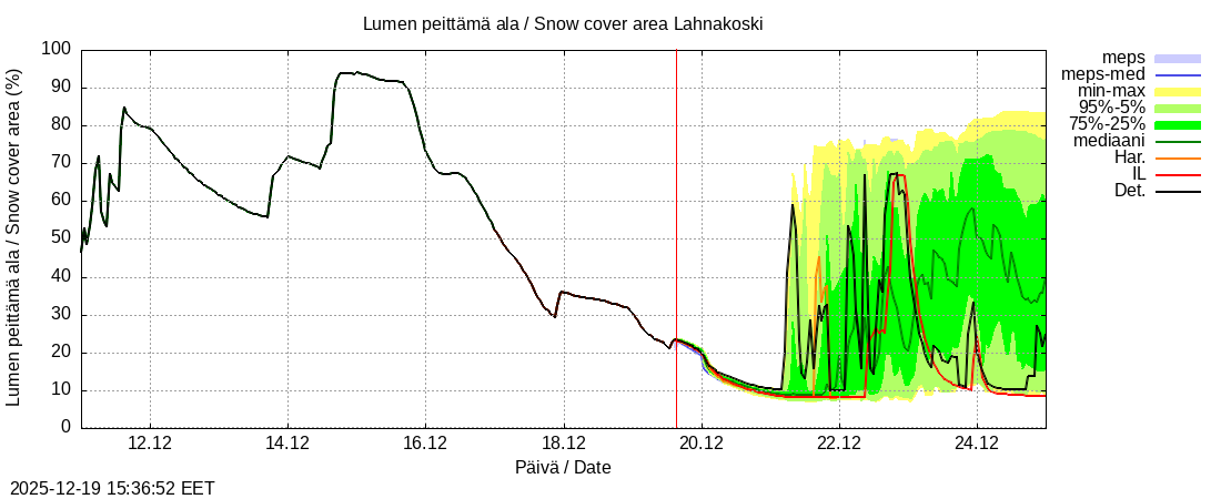 Perhonjoen vesist&ouml;alue - Lahnakoski: tuntiennuste